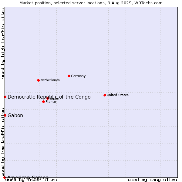 Market position of Gabon vs. Democratic Republic of the Congo vs. American Samoa
