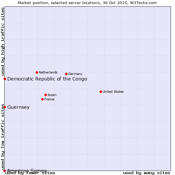 Market position of Democratic Republic of the Congo vs. Guernsey vs. American Samoa