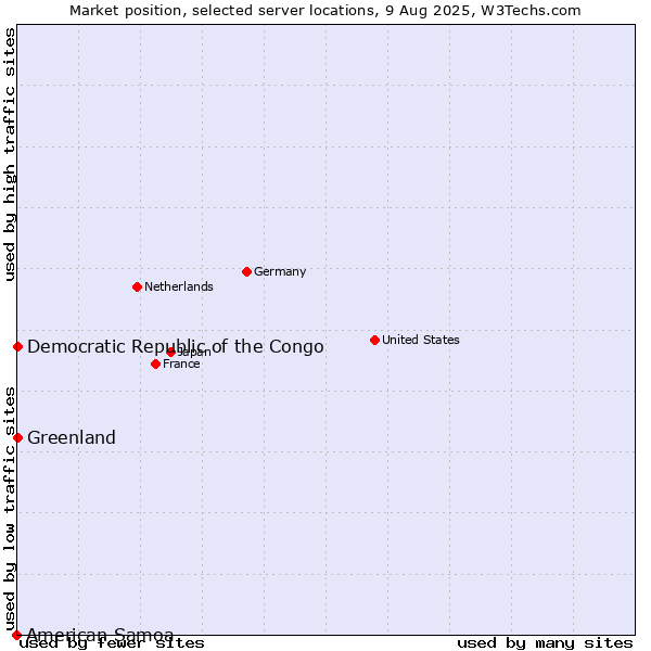 Market position of Greenland vs. Democratic Republic of the Congo vs. American Samoa