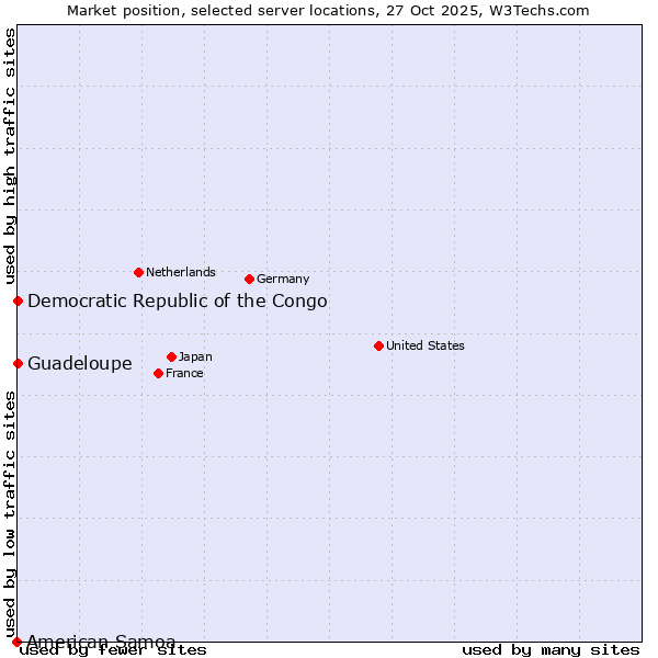 Market position of Democratic Republic of the Congo vs. Guadeloupe vs. American Samoa