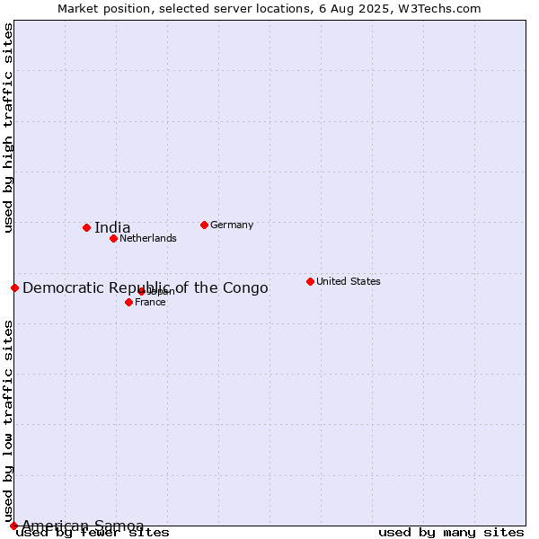 Market position of India vs. Democratic Republic of the Congo vs. American Samoa