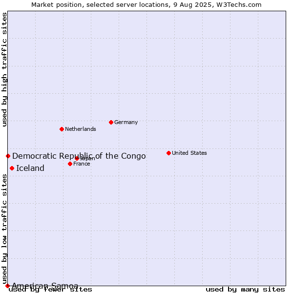 Market position of Iceland vs. Democratic Republic of the Congo vs. American Samoa
