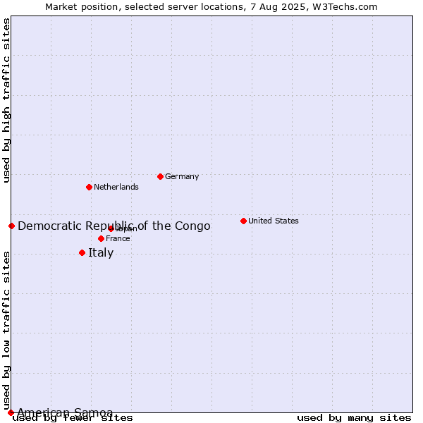 Market position of Italy vs. Democratic Republic of the Congo vs. American Samoa