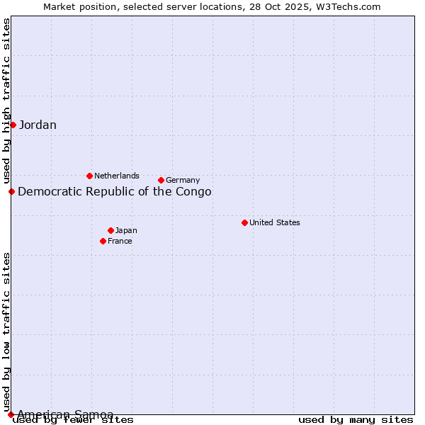 Market position of Jordan vs. Democratic Republic of the Congo vs. American Samoa