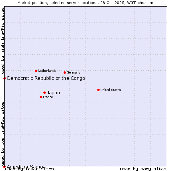 Market position of Japan vs. Democratic Republic of the Congo vs. American Samoa