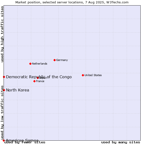 Market position of North Korea vs. Democratic Republic of the Congo vs. American Samoa