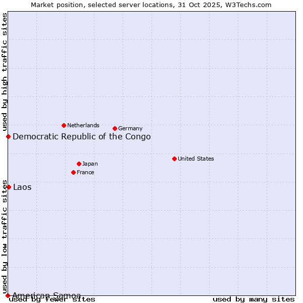 Market position of Laos vs. Democratic Republic of the Congo vs. American Samoa