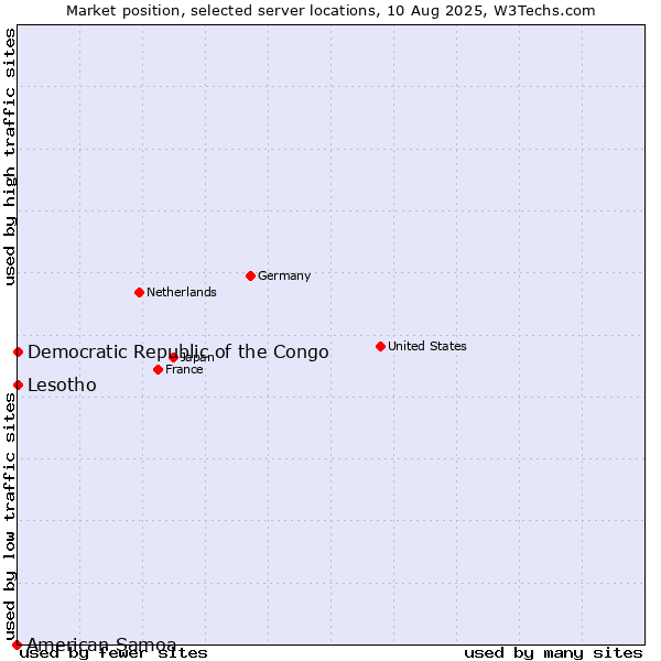 Market position of Lesotho vs. Democratic Republic of the Congo vs. American Samoa