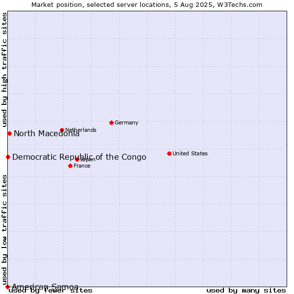 Market position of North Macedonia vs. Democratic Republic of the Congo vs. American Samoa