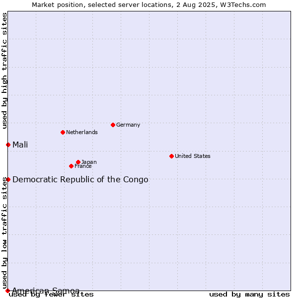 Market position of Mali vs. Democratic Republic of the Congo vs. American Samoa