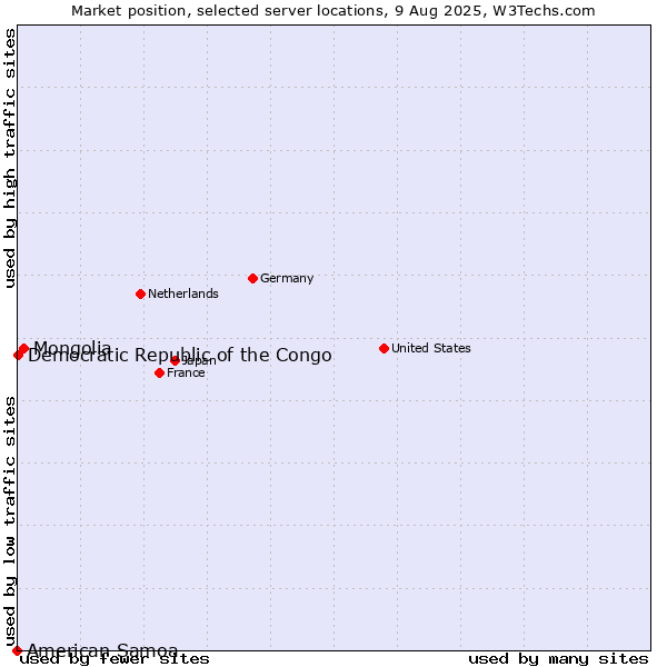 Market position of Mongolia vs. Democratic Republic of the Congo vs. American Samoa