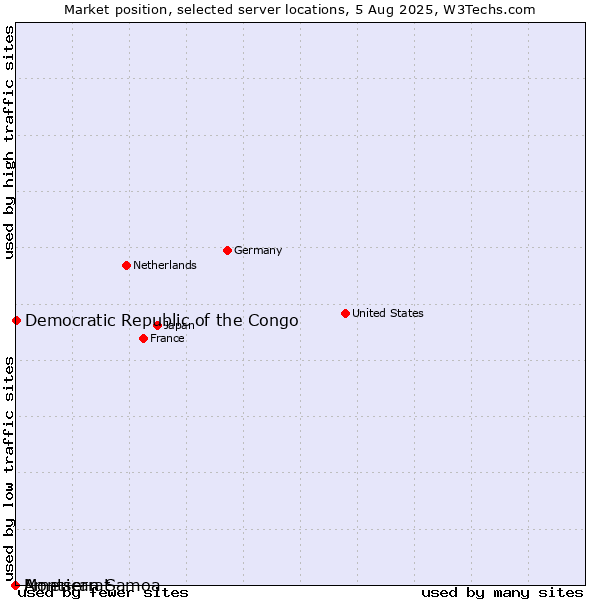 Market position of Democratic Republic of the Congo vs. Montserrat vs. American Samoa