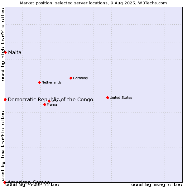 Market position of Malta vs. Democratic Republic of the Congo vs. American Samoa