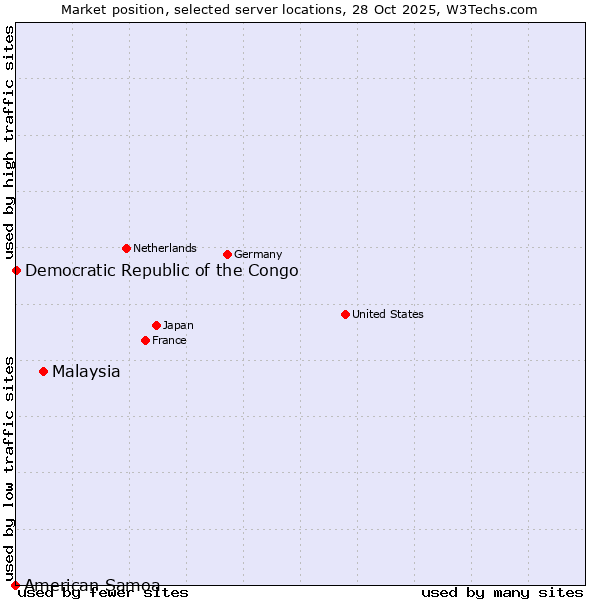 Market position of Malaysia vs. Democratic Republic of the Congo vs. American Samoa
