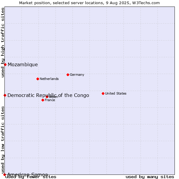 Market position of Mozambique vs. Democratic Republic of the Congo vs. American Samoa