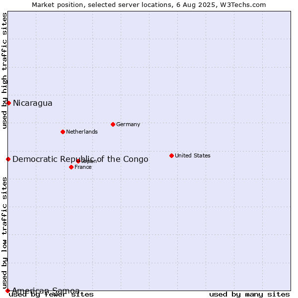 Market position of Nicaragua vs. Democratic Republic of the Congo vs. American Samoa