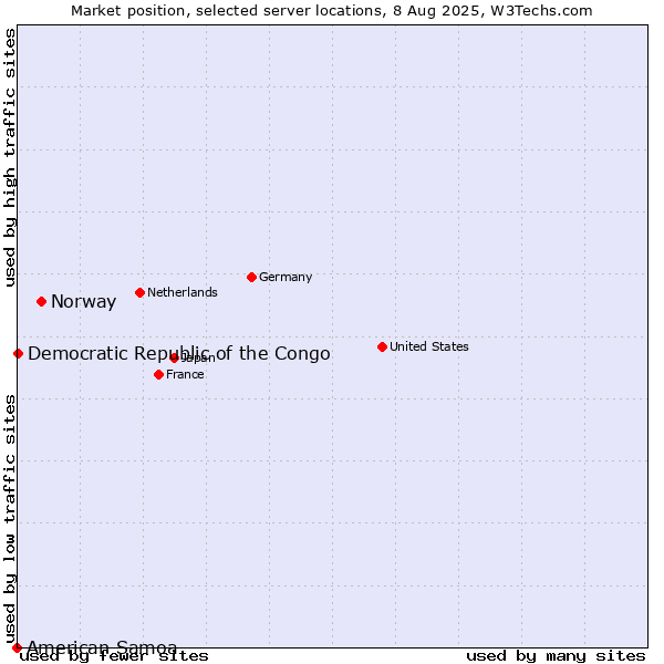 Market position of Norway vs. Democratic Republic of the Congo vs. American Samoa