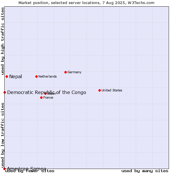 Market position of Nepal vs. Democratic Republic of the Congo vs. American Samoa