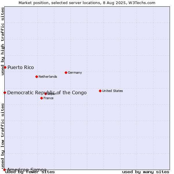 Market position of Puerto Rico vs. Democratic Republic of the Congo vs. American Samoa