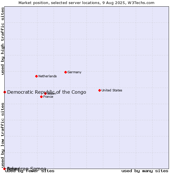 Market position of Democratic Republic of the Congo vs. Palau vs. American Samoa