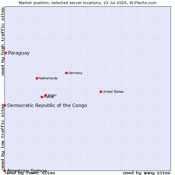 Market position of Paraguay vs. Democratic Republic of the Congo vs. American Samoa
