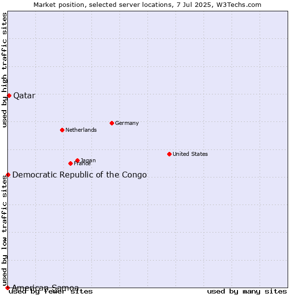 Market position of Qatar vs. Democratic Republic of the Congo vs. American Samoa