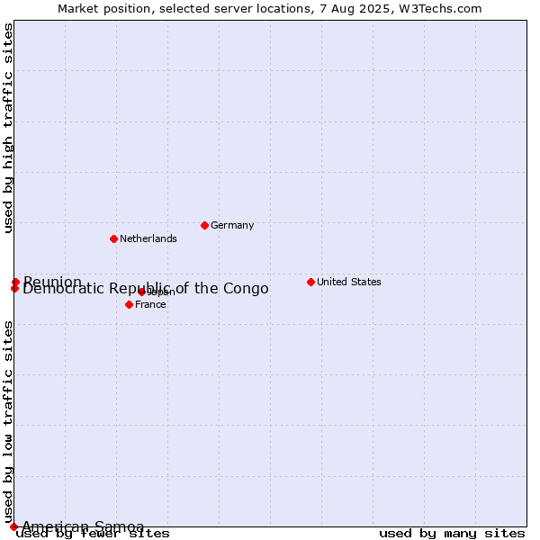 Market position of Reunion vs. Democratic Republic of the Congo vs. American Samoa