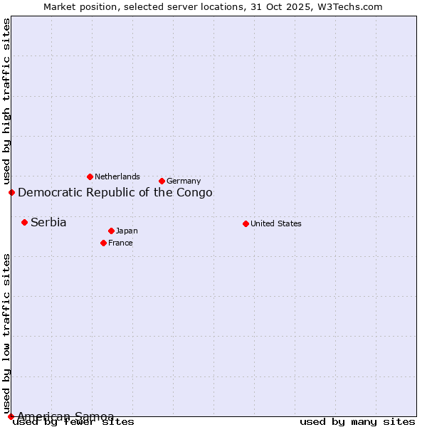 Market position of Serbia vs. Democratic Republic of the Congo vs. American Samoa