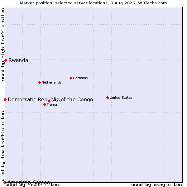 Market position of Rwanda vs. Democratic Republic of the Congo vs. American Samoa
