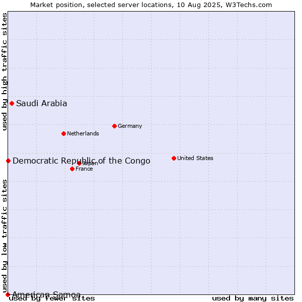 Market position of Saudi Arabia vs. Democratic Republic of the Congo vs. American Samoa