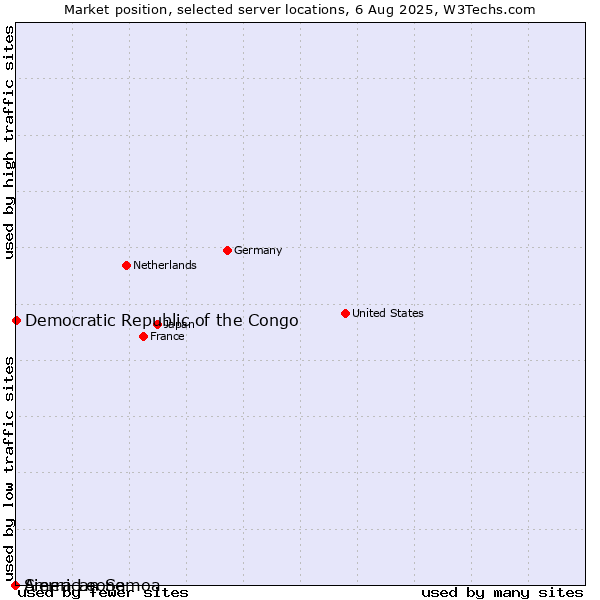 Market position of Democratic Republic of the Congo vs. Sierra Leone vs. American Samoa