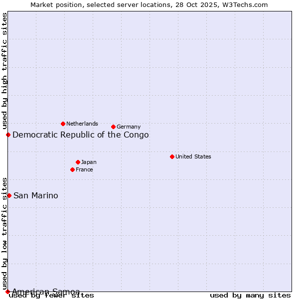 Market position of San Marino vs. Democratic Republic of the Congo vs. American Samoa