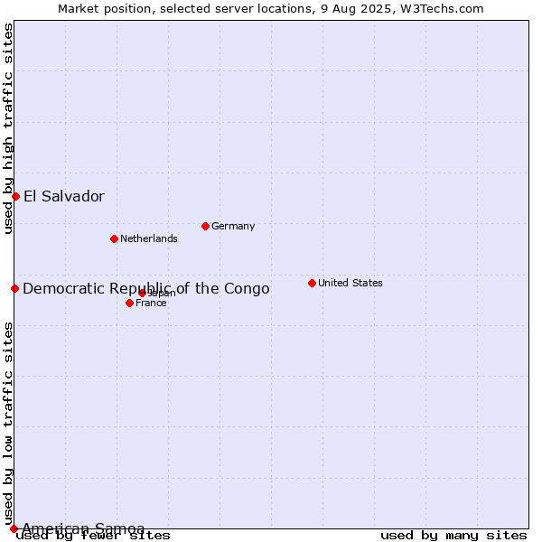 Market position of El Salvador vs. Democratic Republic of the Congo vs. American Samoa