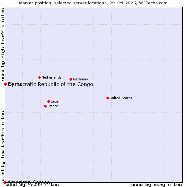 Market position of Syria vs. Democratic Republic of the Congo vs. American Samoa