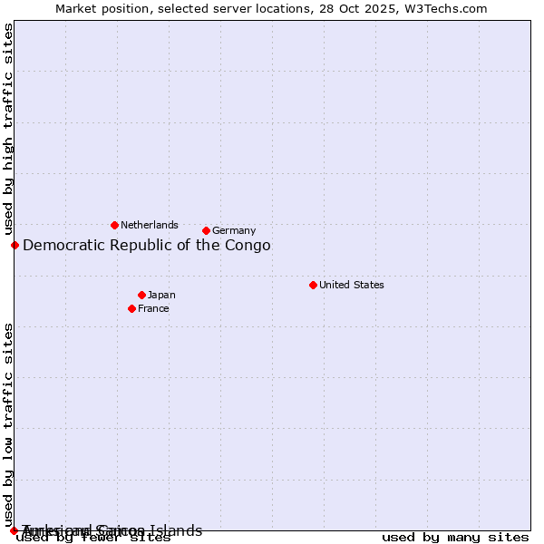 Market position of Democratic Republic of the Congo vs. Turks and Caicos Islands vs. American Samoa