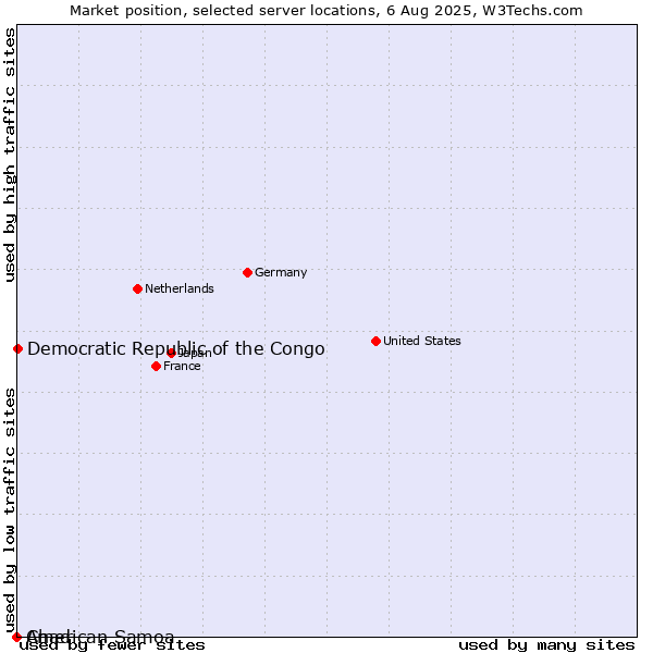 Market position of Democratic Republic of the Congo vs. Chad vs. American Samoa