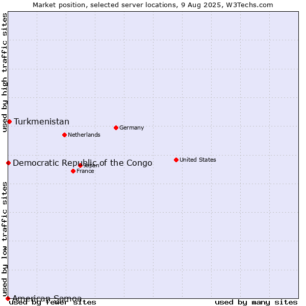 Market position of Turkmenistan vs. Democratic Republic of the Congo vs. American Samoa