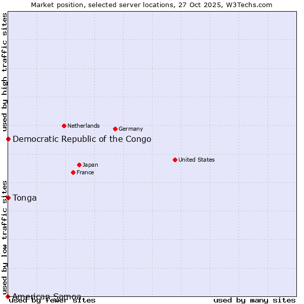 Market position of Democratic Republic of the Congo vs. Tonga vs. American Samoa