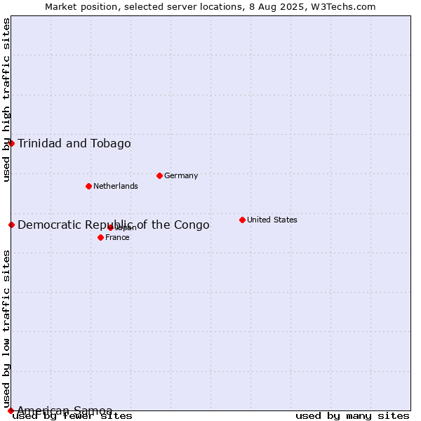 Market position of Trinidad and Tobago vs. Democratic Republic of the Congo vs. American Samoa