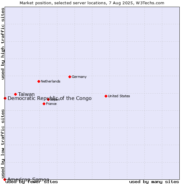 Market position of Taiwan vs. Democratic Republic of the Congo vs. American Samoa