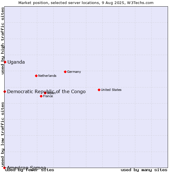 Market position of Uganda vs. Democratic Republic of the Congo vs. American Samoa