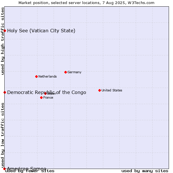 Market position of Holy See (Vatican City State) vs. Democratic Republic of the Congo vs. American Samoa