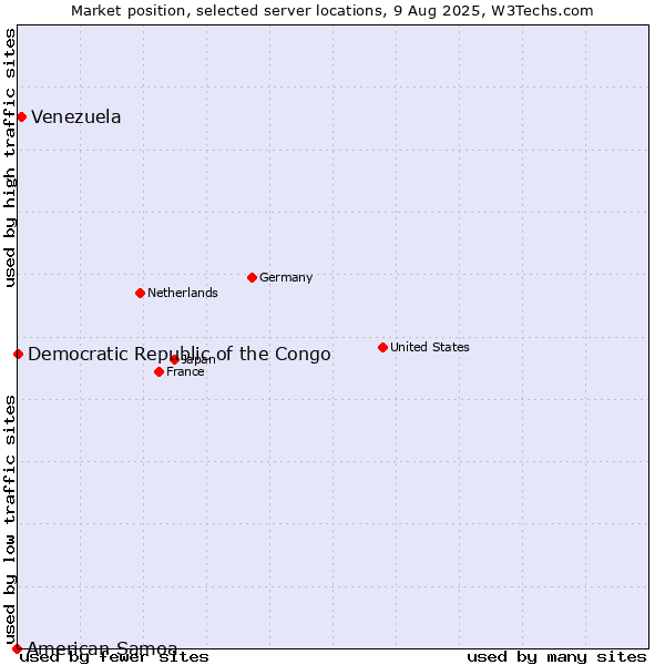 Market position of Venezuela vs. Democratic Republic of the Congo vs. American Samoa