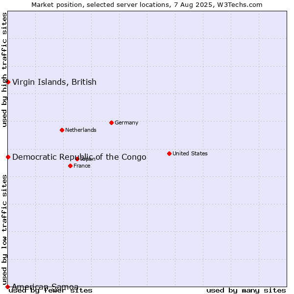 Market position of Virgin Islands, British vs. Democratic Republic of the Congo vs. American Samoa
