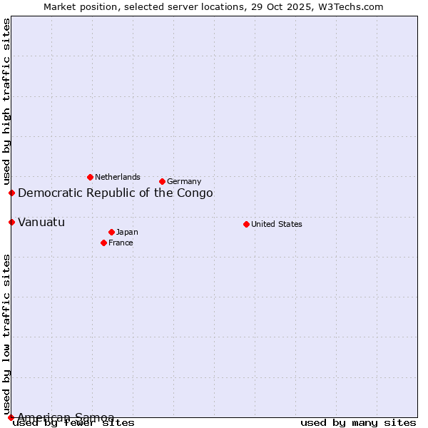 Market position of Democratic Republic of the Congo vs. Vanuatu vs. American Samoa