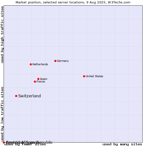 Market position of Switzerland vs. American Samoa vs. Central African Republic