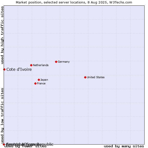 Market position of Cote d'Ivoire vs. American Samoa vs. Central African Republic