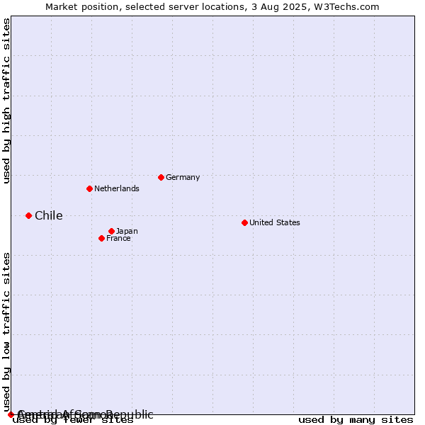 Market position of Chile vs. American Samoa vs. Central African Republic