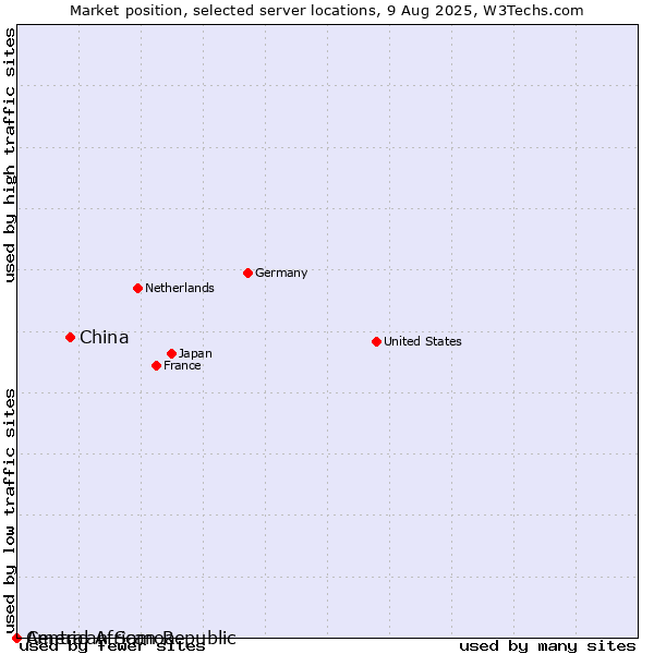Market position of China vs. American Samoa vs. Central African Republic