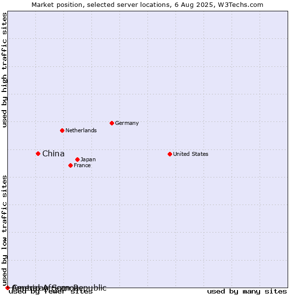 Market position of China and territories vs. American Samoa vs. Central African Republic